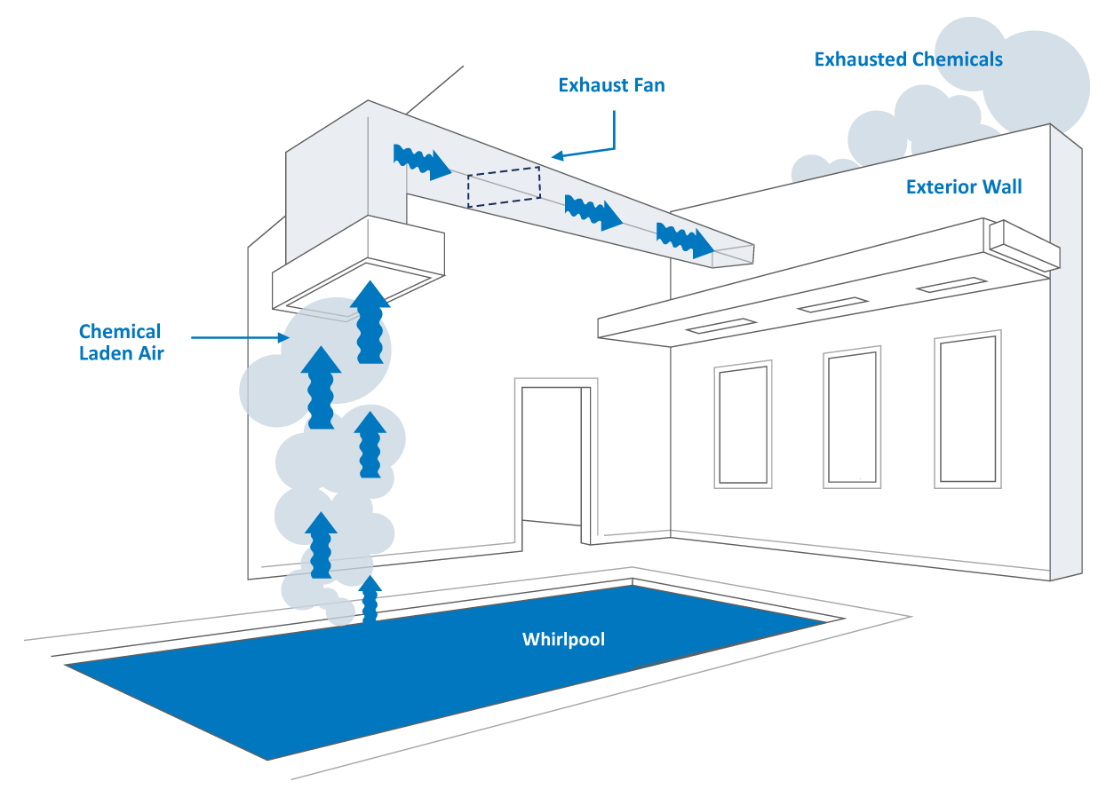 Natatorium Design Guide Dehumidified Air Solutions