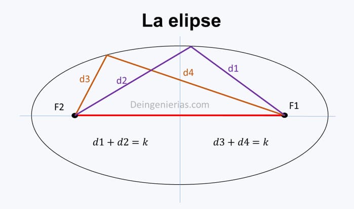 La elipse y sus elementos en geometría analítica