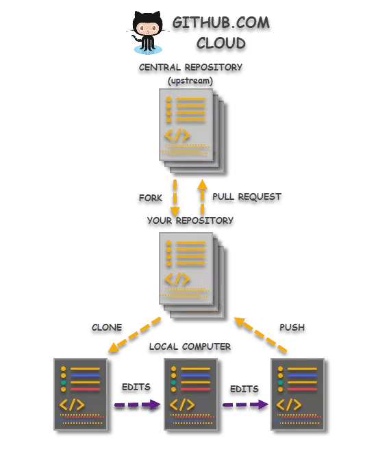Git Clone과 Git Fork의 차이점 공대베짱이