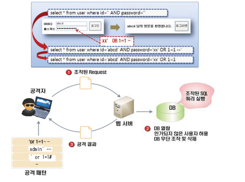 Java SQL 삽입 코딩 기법 공대베짱이