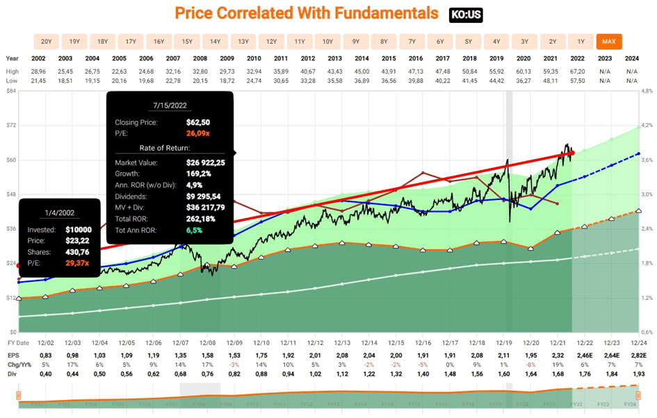 Aandeel Coca-Cola Analyse 2022 – Dejongebelegger