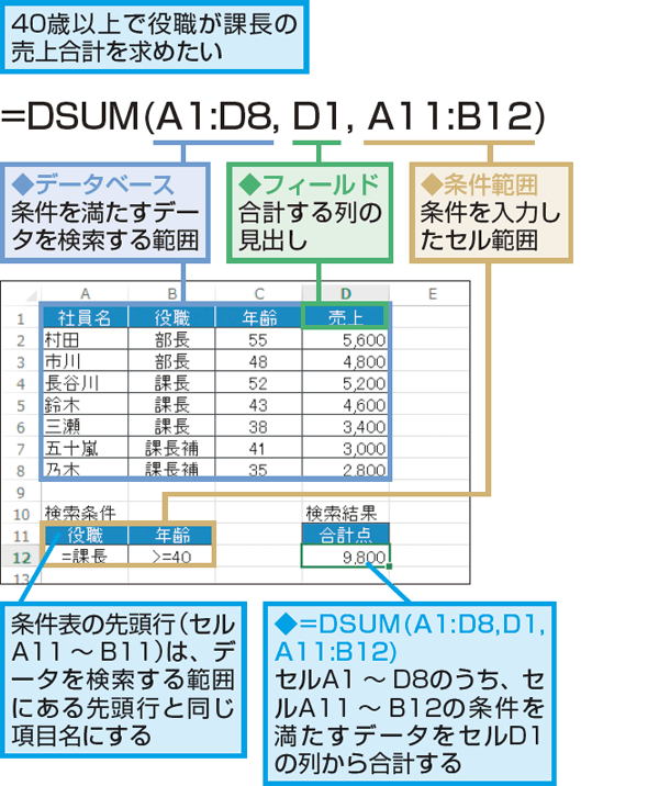 Excel関数で複雑な条件を入力して合致したデータを集計する方法 できるネット