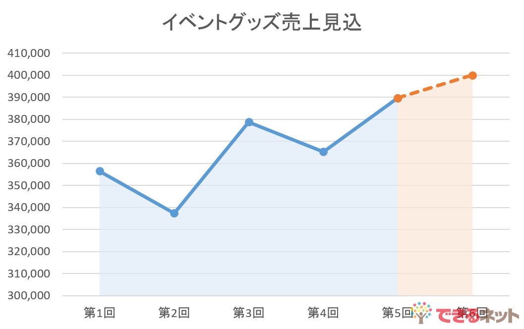 【エクセル時短】折れ線グラフにひと工夫！ 見込みを点線、下側を塗りで表現するテクニック エクセル時短 できるネット