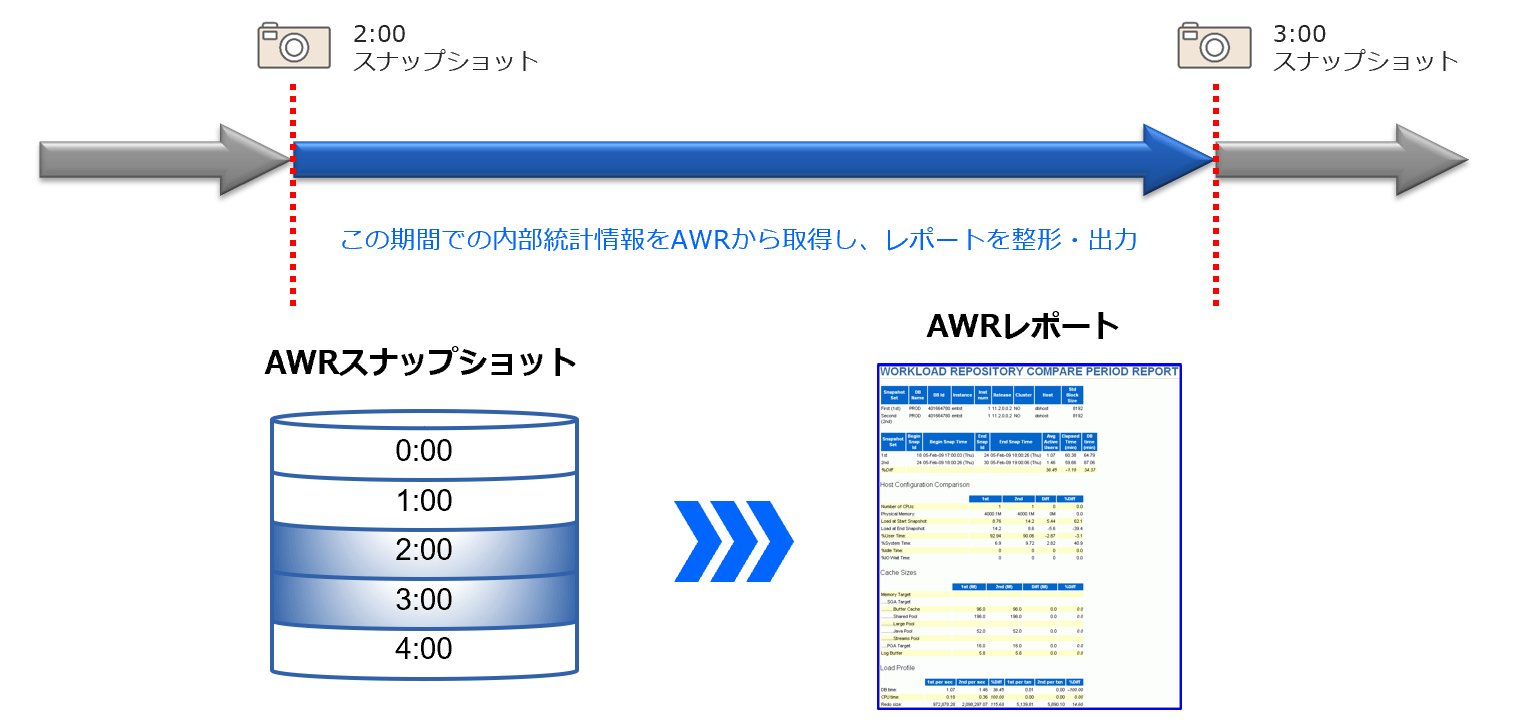Oracle Database AWR入門