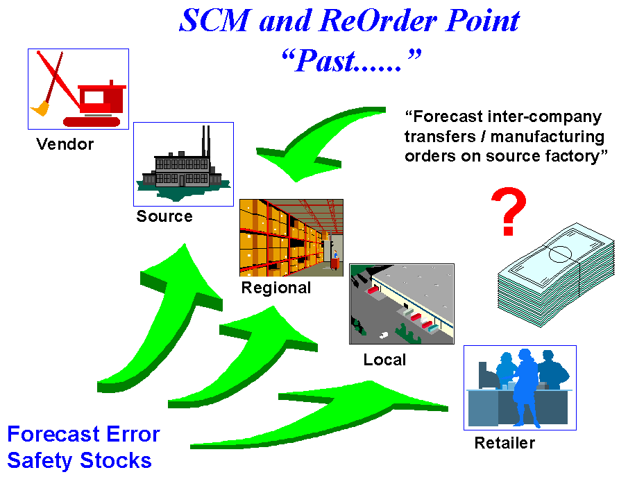 Supply Chain Management