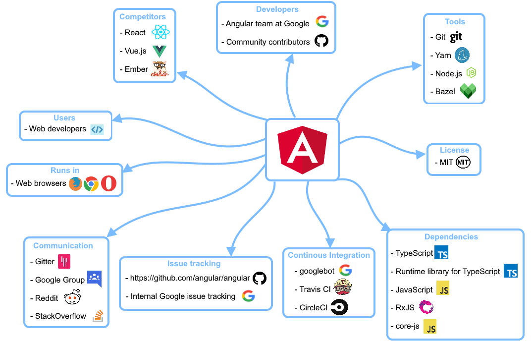 Angular · Delft Students on Software Architecture DESOSA 2018