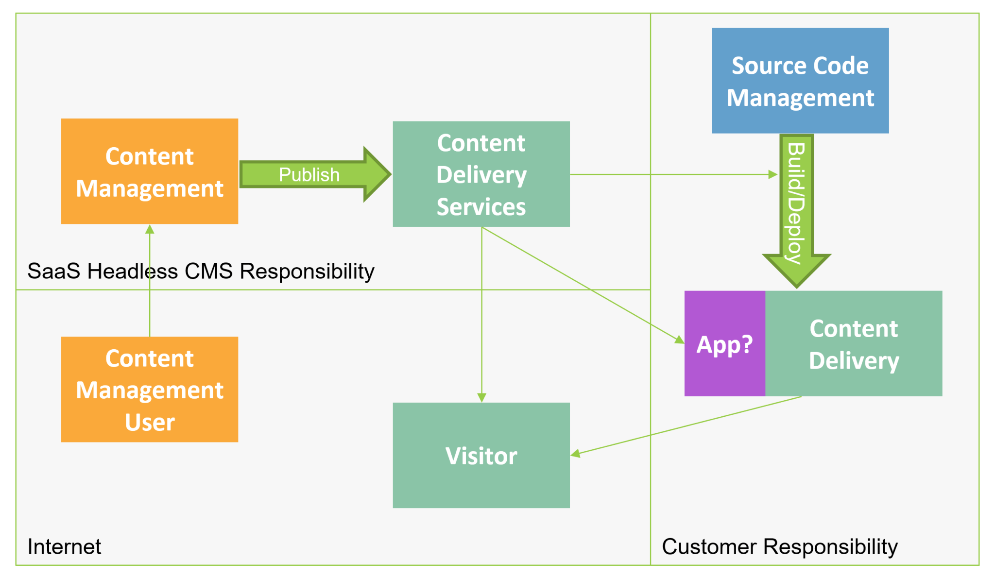 SaaS Headless CMS Components, Responsibilities, and Phases for Data