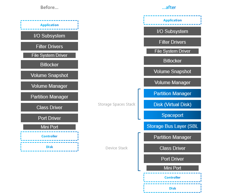 Storage Stack Overview Solutions for Microsoft Azure Stack