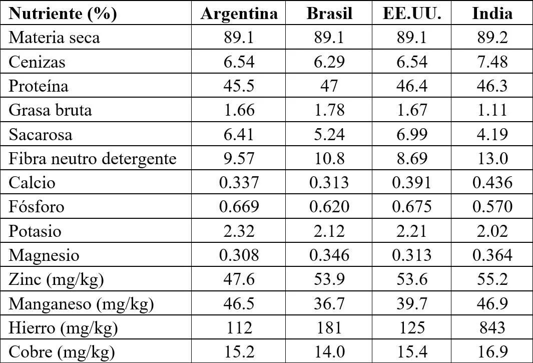 Comparación de la composición nutritiva de harina de soja
