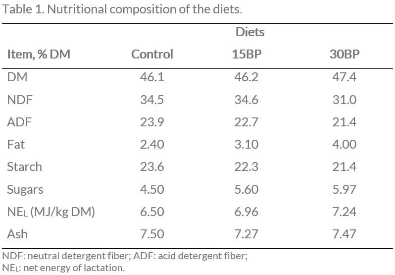 Use of different amounts of bakery meal in dairy cow diets
