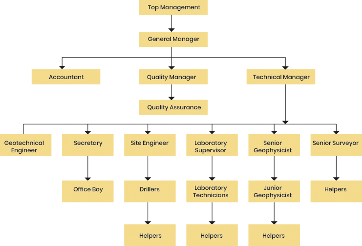 Organizational Structure Delma Laboratory
