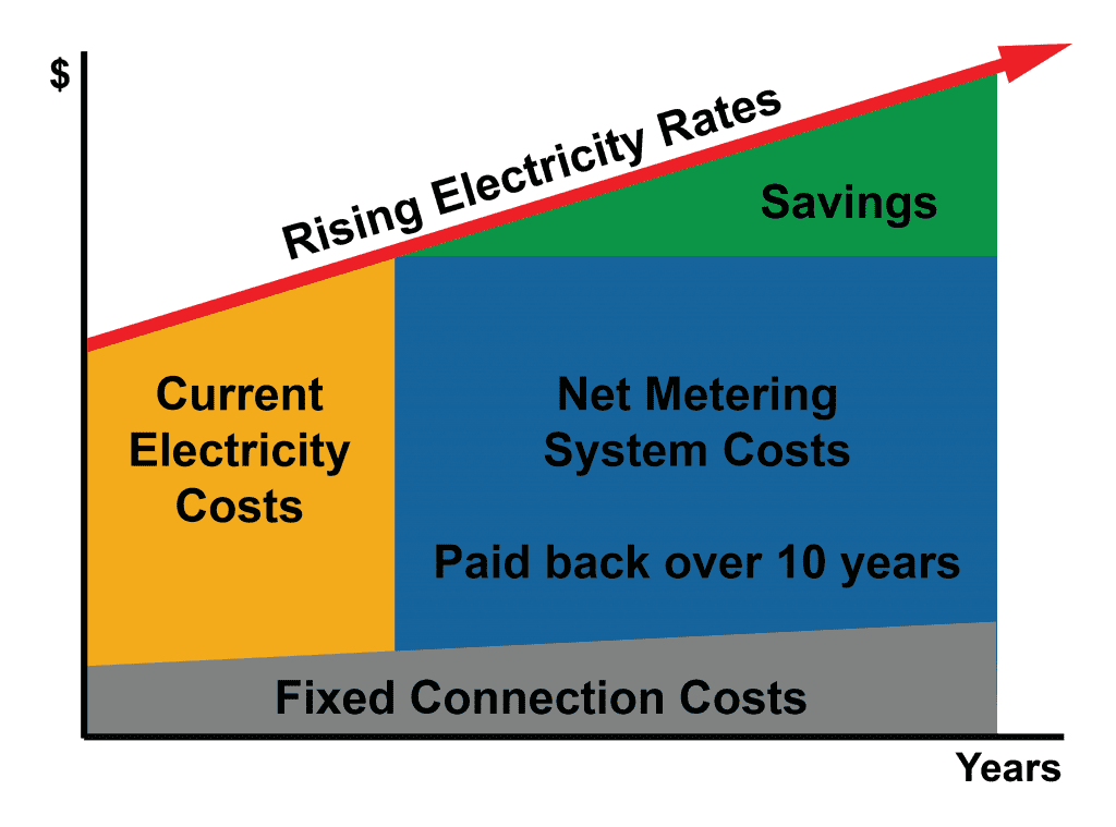 Solar Power System Is Too Much Solar A Concern?