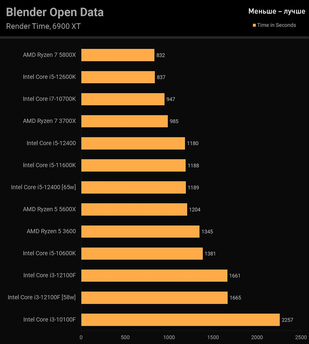 Обзор Intel Core i312100F тестирование процессора