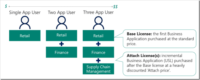 Pricing Microsoft Dynamics 365