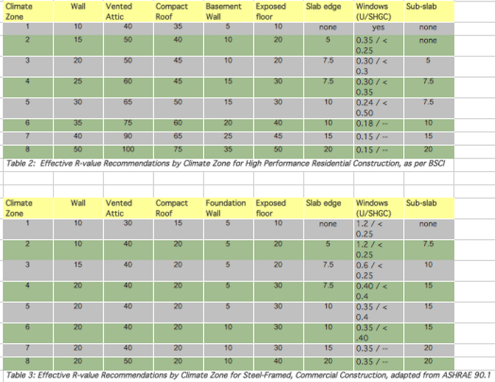 Thermal Resistance Insulation Rvalues and Climate Zones