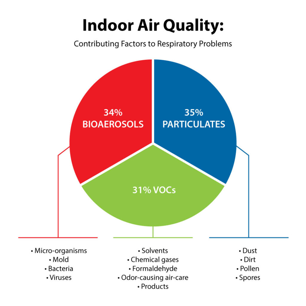 Are You Breathing Dirty Air?