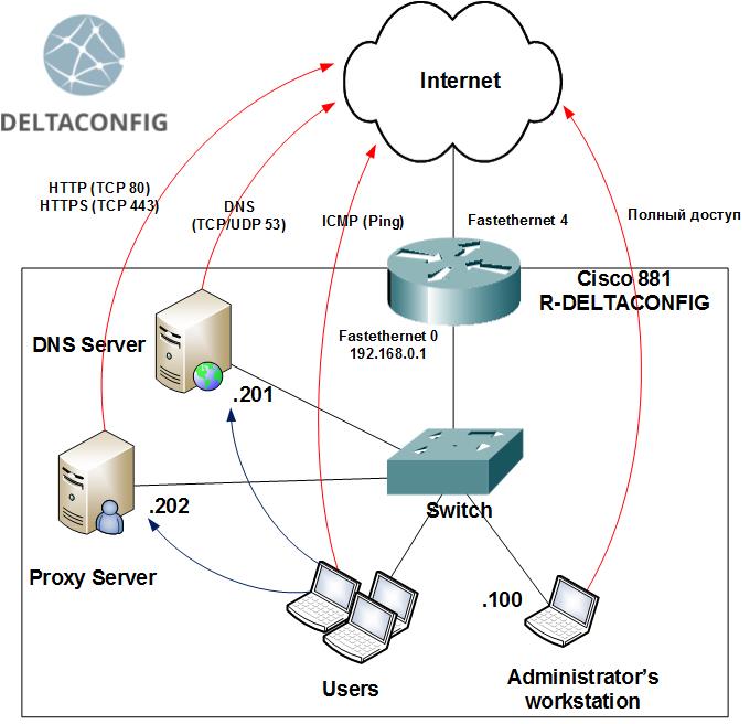 Cisco Router Access List Cisco 881 Router Cisco Commands