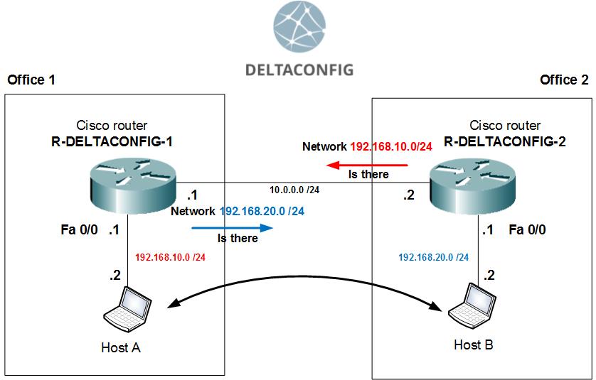 Routes and Routing Explained How to Add a Route Configuring Cisco