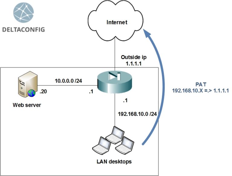 Cisco NAT Configuration Cisco IP NAT Configuration Configuring Cisco
