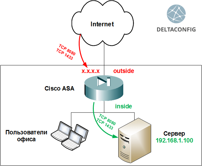 CISCO ASA. «ПРОБРОС ПОРТОВ» ИЛИ STATIC NAT Telegraph
