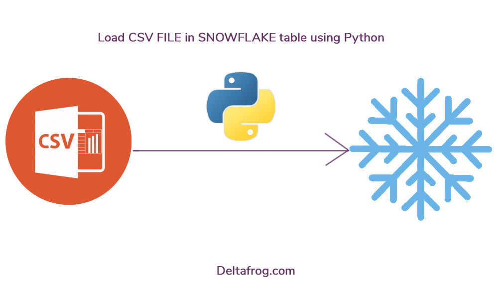 Create Table Snowflake Python at Lori Kruger blog