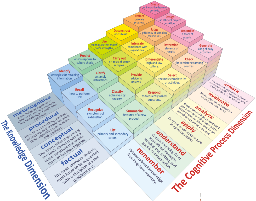 Why Bloom’s Taxonomy Makes No Sense The All New Delta Phi Nu Review