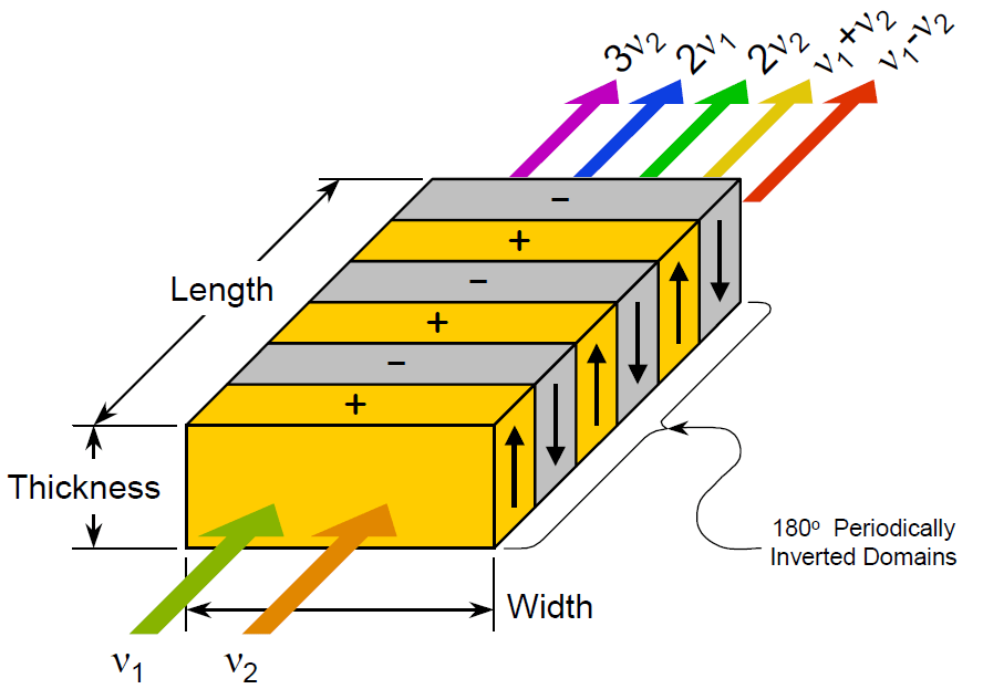 Periodically Poled Stoichiometric Lithium Tantalate | Deltronic Crystal