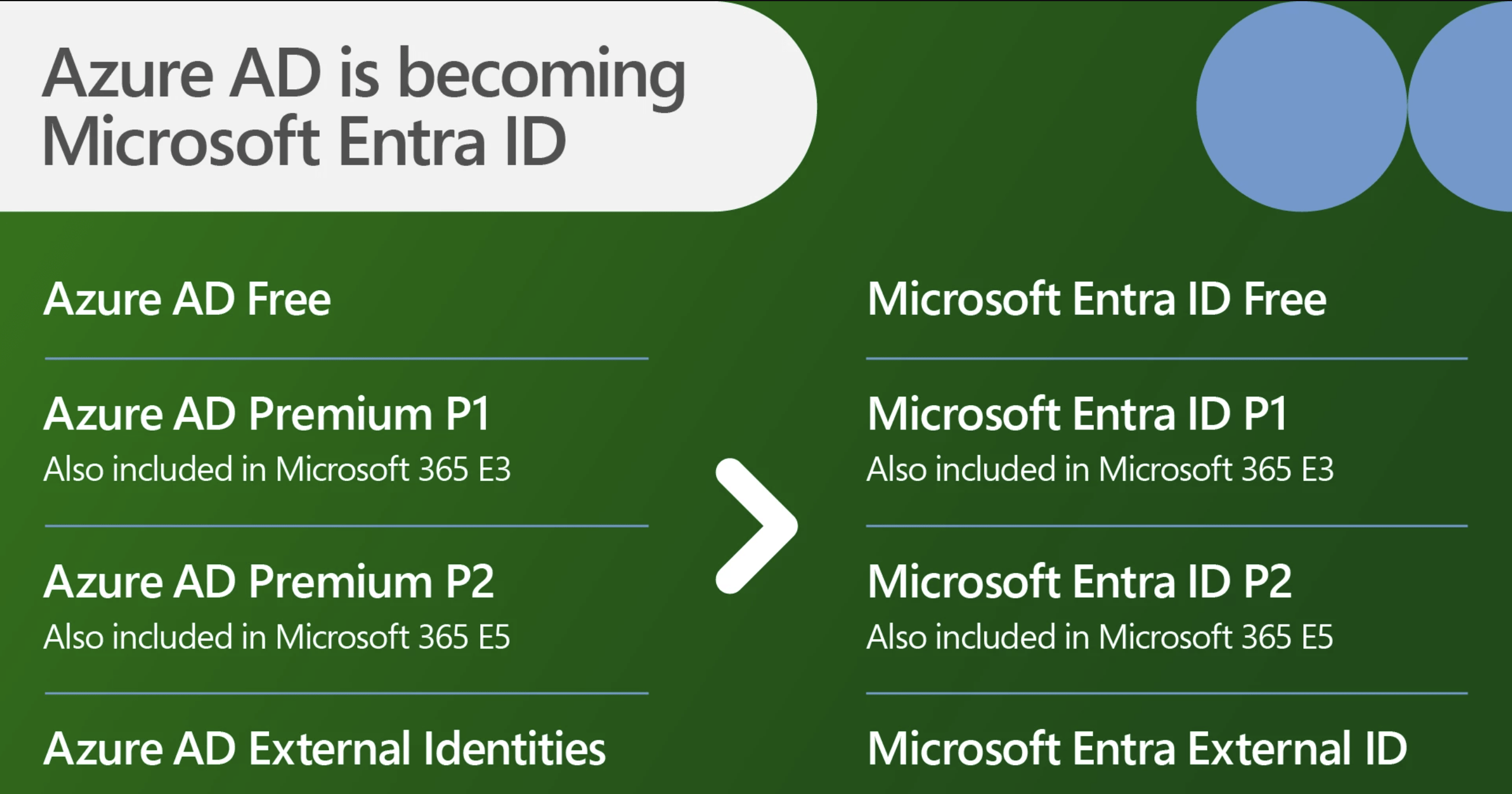 Microsoft Azure Active Directory is Microsoft Entra ID