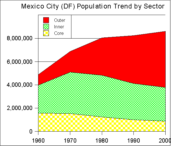 Mexico City Population & Density Trend by Geographic Sector from 1950