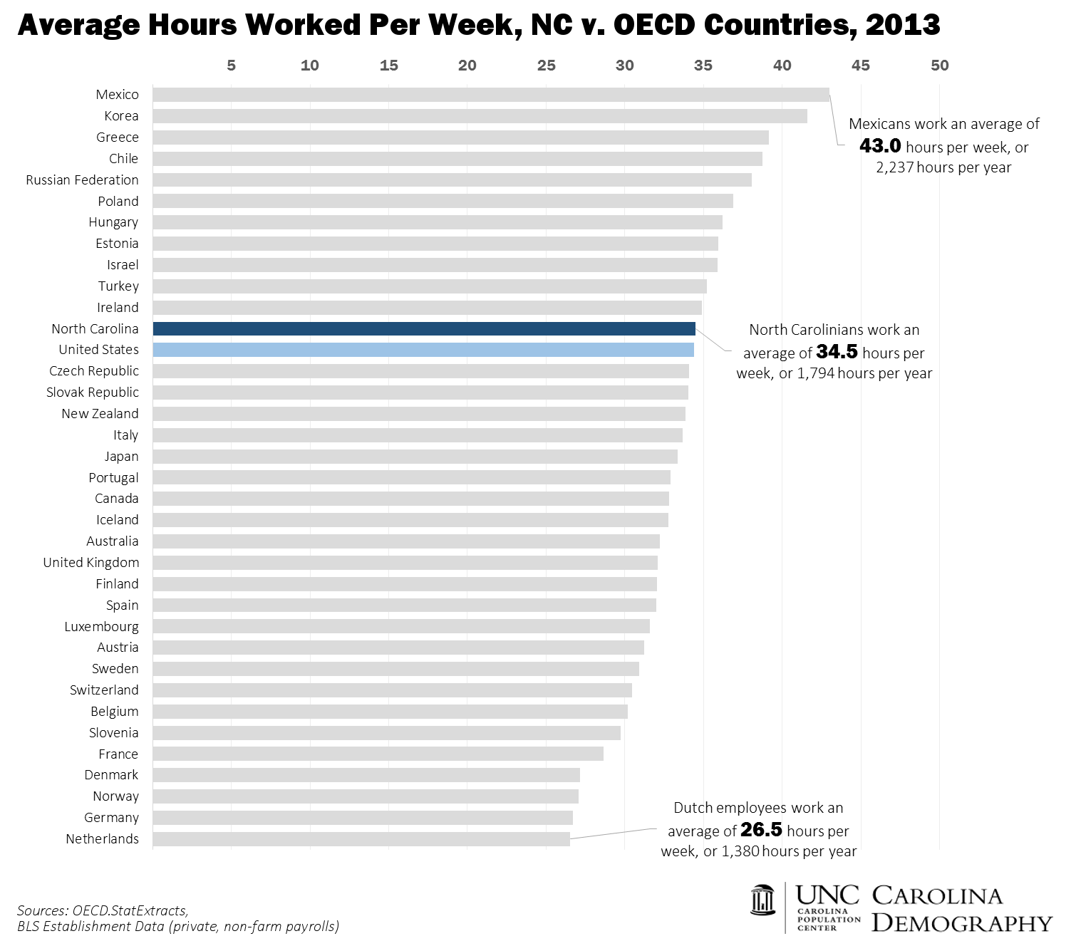 NC in Focus Average Hours Worked Per Week Carolina Demography