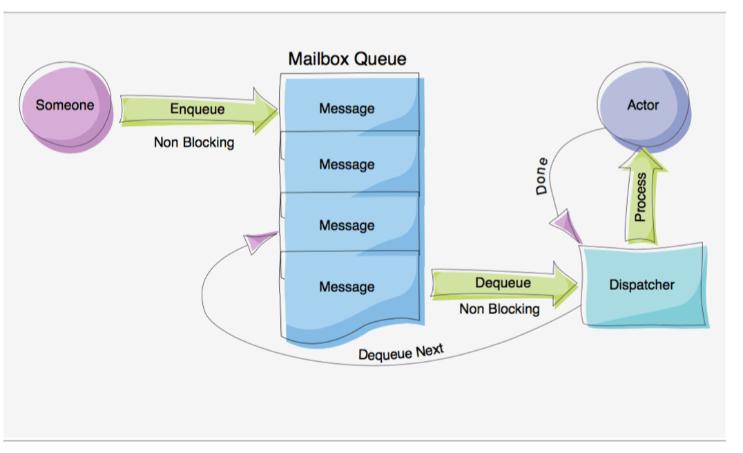 Akka in Scala Part 2 Akka 并发之道 crackshell