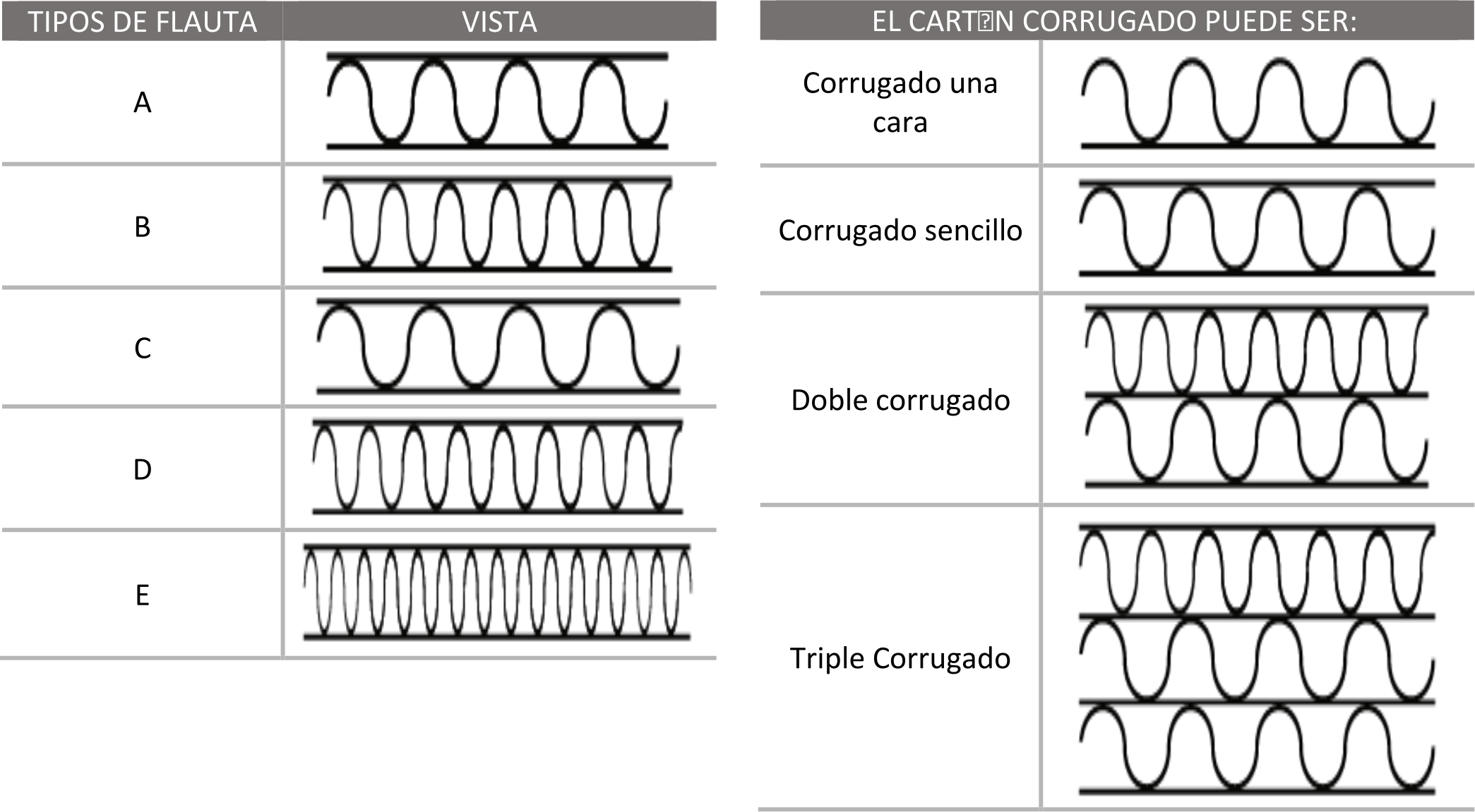 Marchitar construir acelerador flauta carton corrugado Paleto Hueso camión