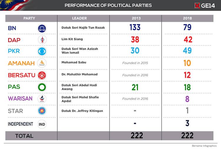 keputusan pilihan raya umum ke 14