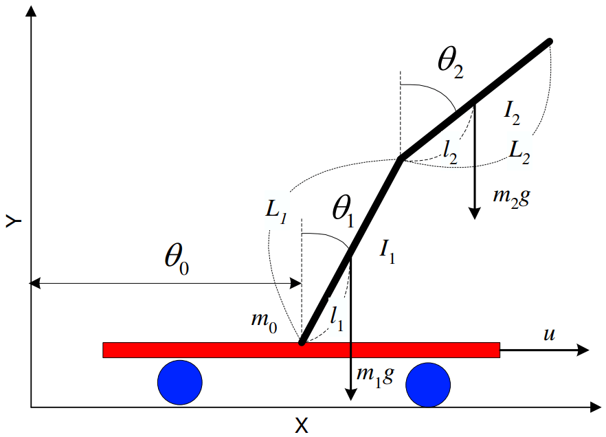 Simulation: Double Inverted Pendulum on a Cart - ParNMPC Homepage