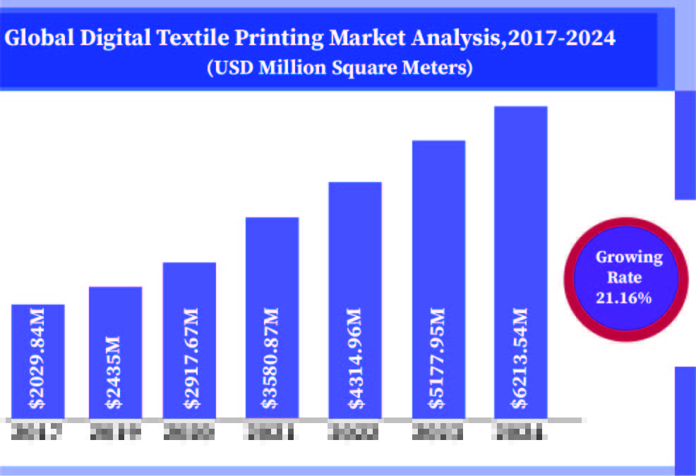 Digital Textile Printing Market Analysis From 20172024