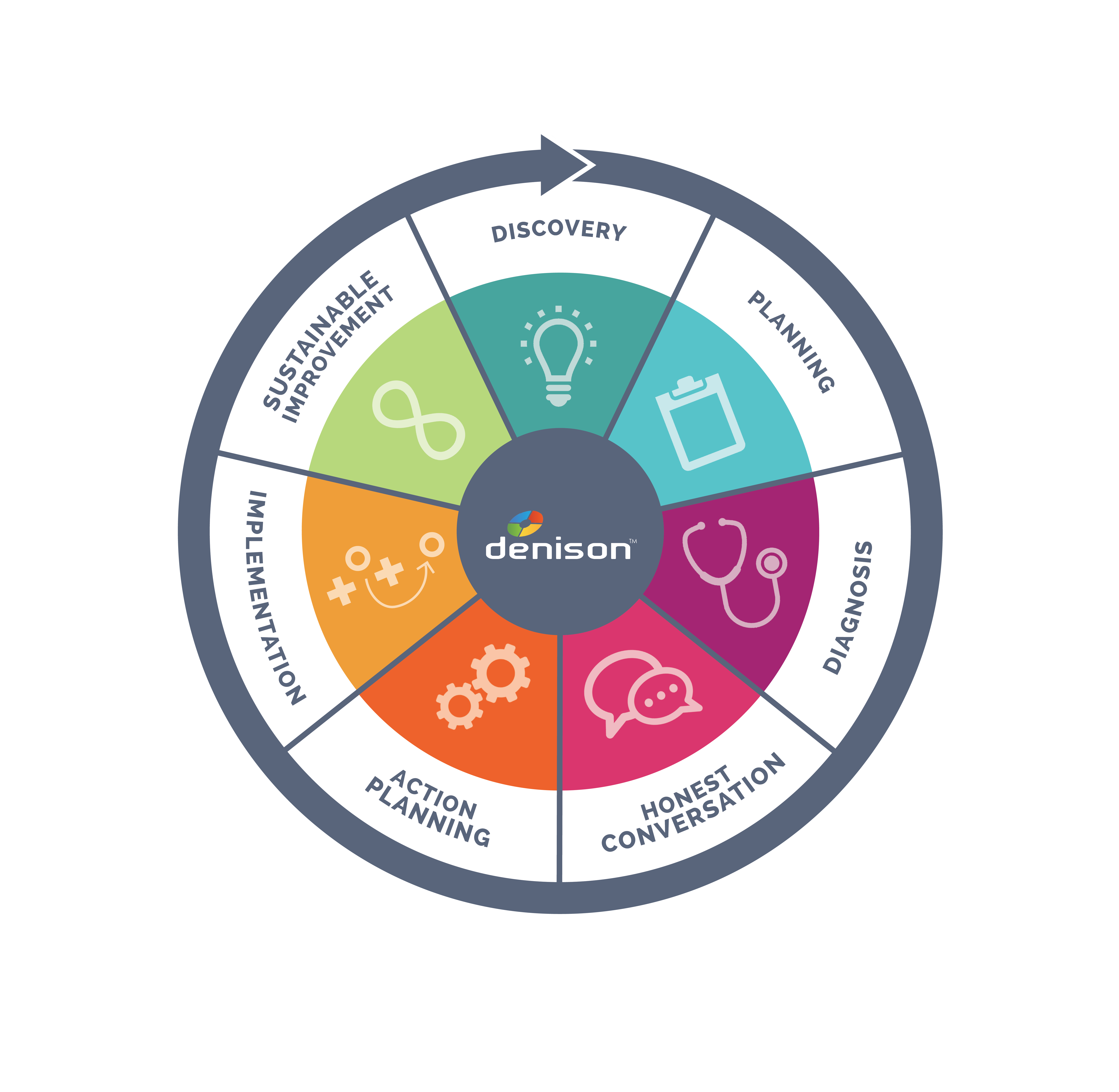 Strategic Alignment Denison Consulting