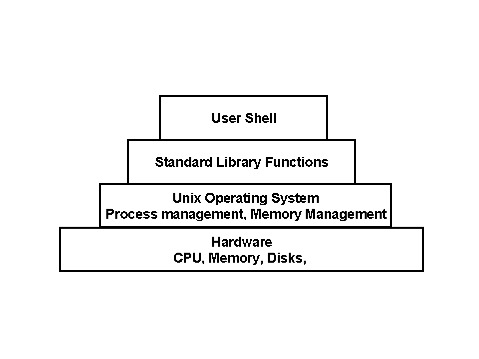 Core of IT The Virtual Machine UNIX Model