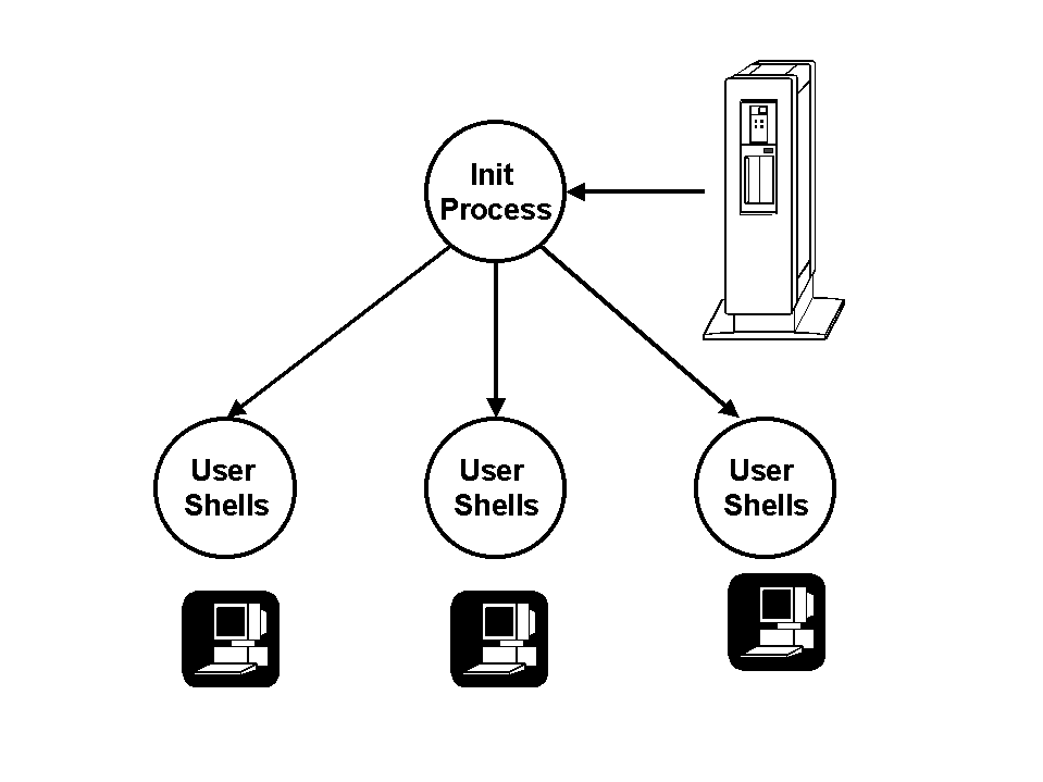 Core of IT The Virtual Machine UNIX Model