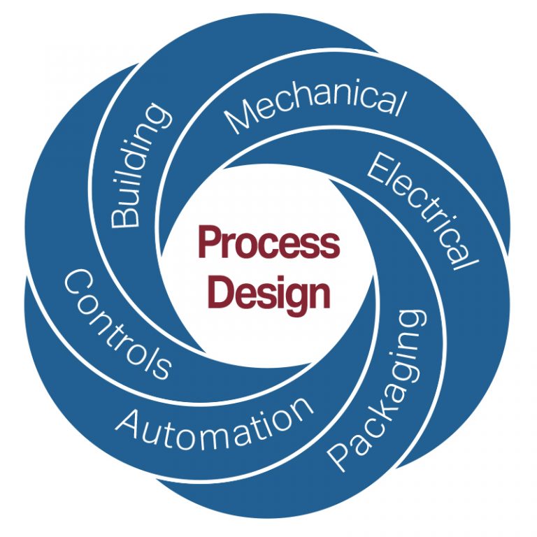 Food Processing Plant Design Innovative Solutions