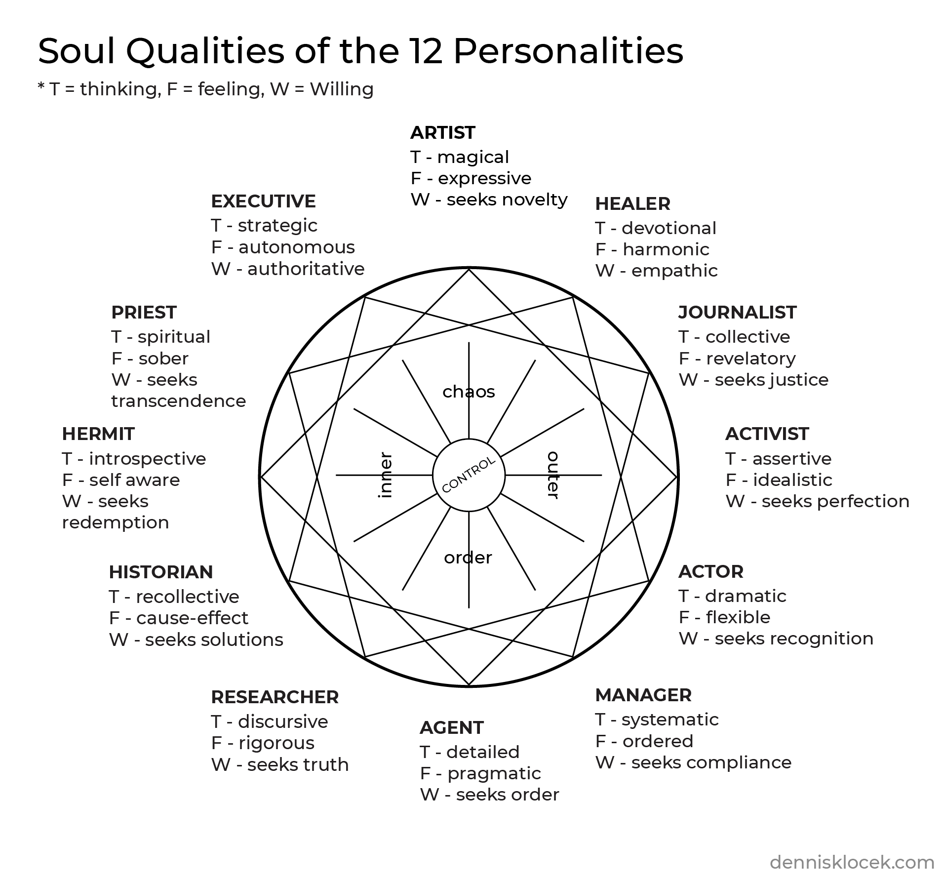 Soul Qualities of the 12 Personality Archetypes Soil, Soul and Spirit