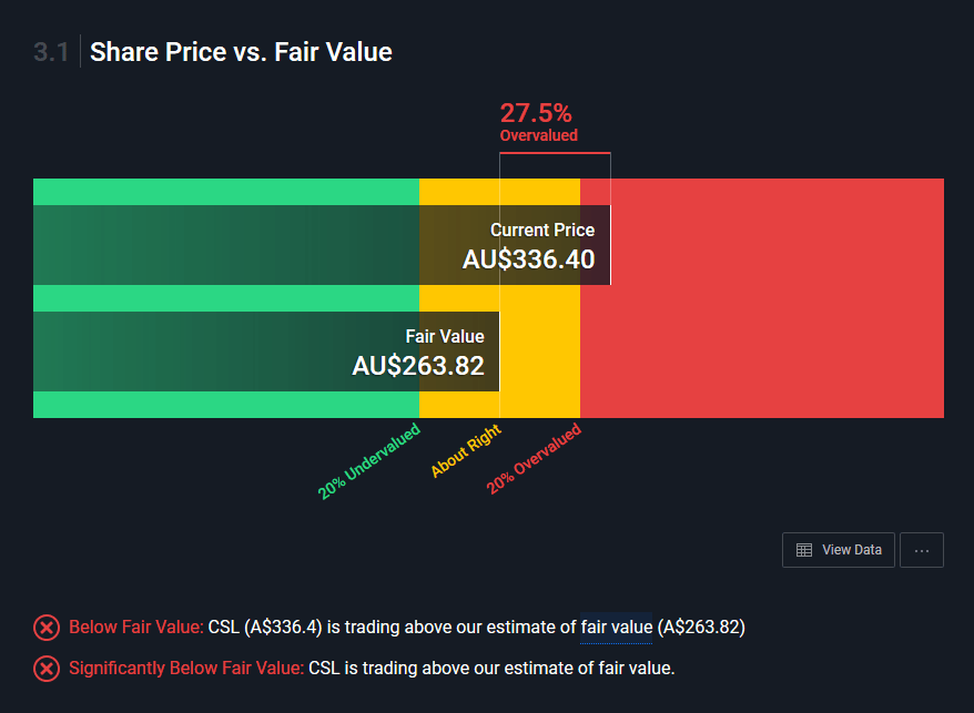 Is CSL a buy at 336? The Den of Dividends
