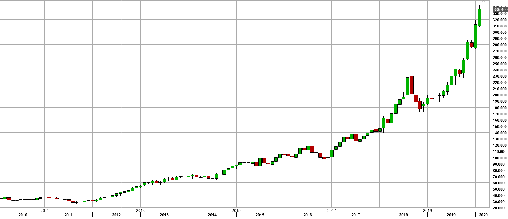Is CSL a buy at 336? The Den of Dividends