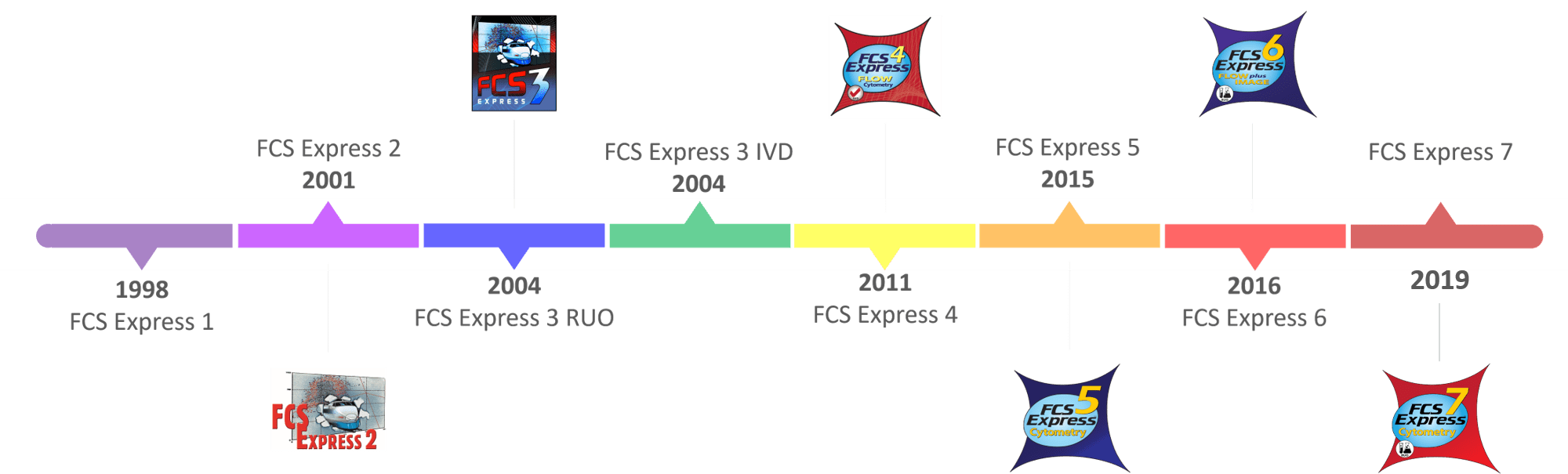 De Novo Software History