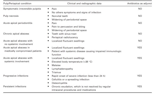 Indications for antibiotics