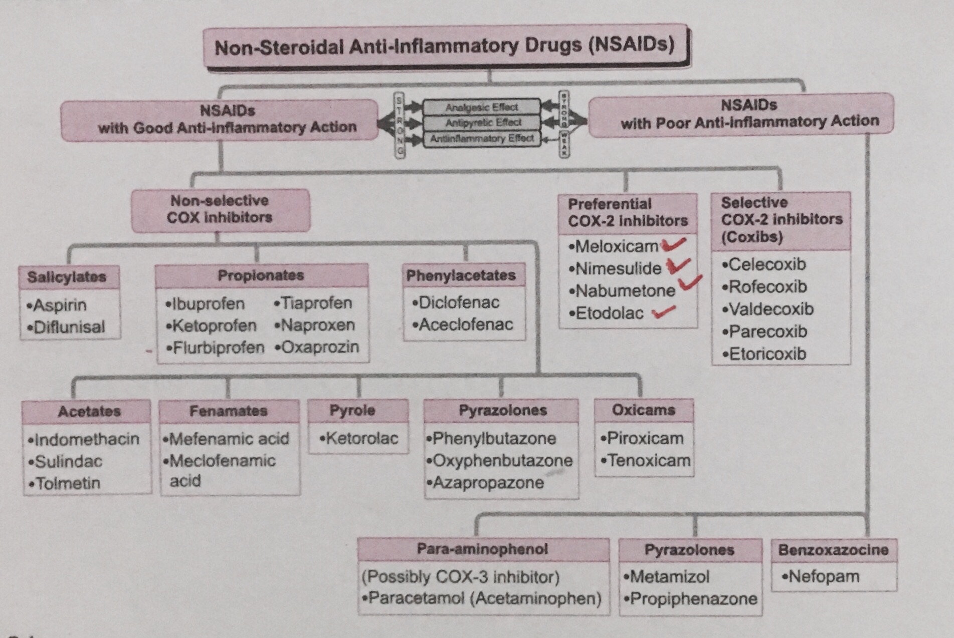 ANALGESICS AND ANTIINFLAMMATORY DRUGS(NSAID’s) IN DENTISTRY Dentowesome