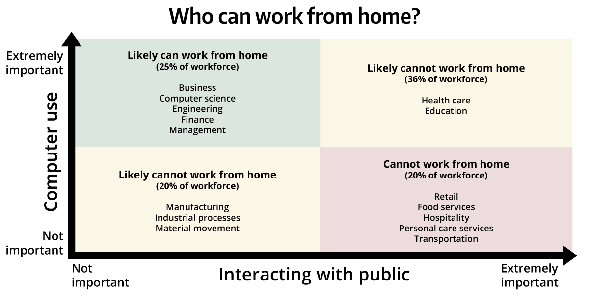 Most people can’t work from home Environmental & Occupational Health
