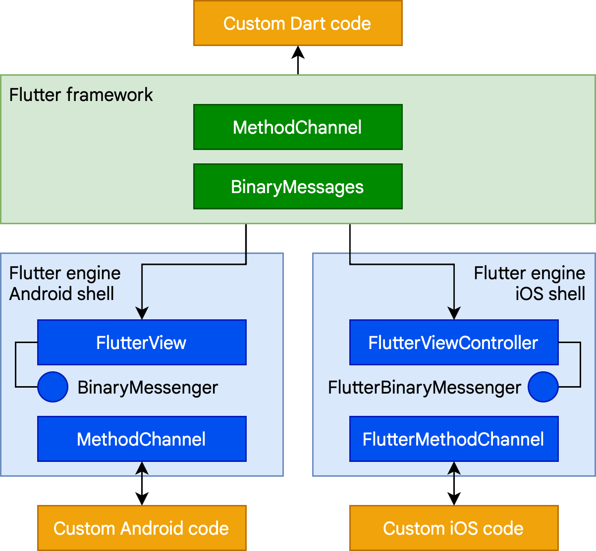 Why Flutter is the perfect choice for Your Next Project?