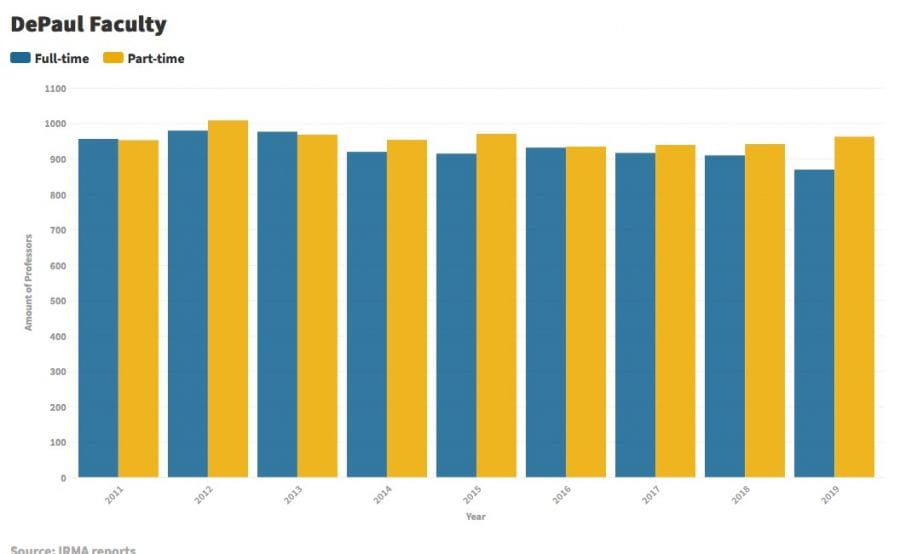 The DePaulia DePaul adjuncts face job insecurity on quarterto