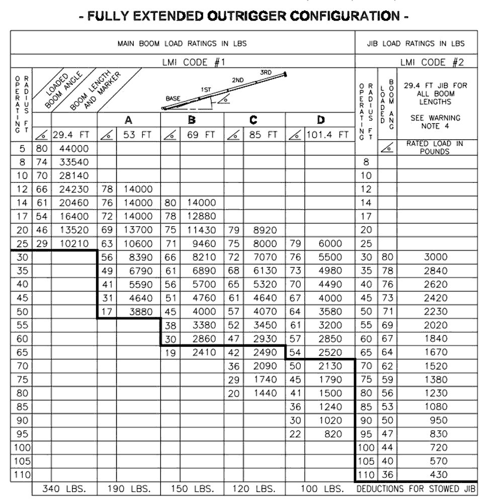 Manitex 22101S Boom Truck Dependable Crane Load Charts