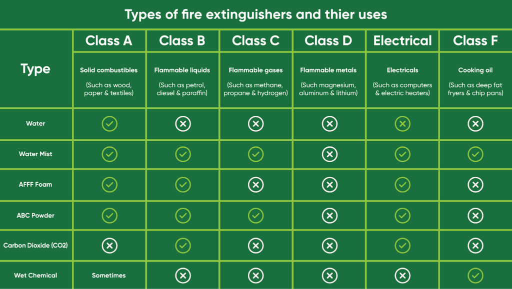 Types of Fires and Extinguishers Dependable Limited